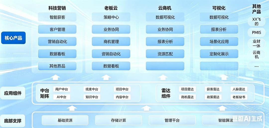 某科技赋能公司架构图