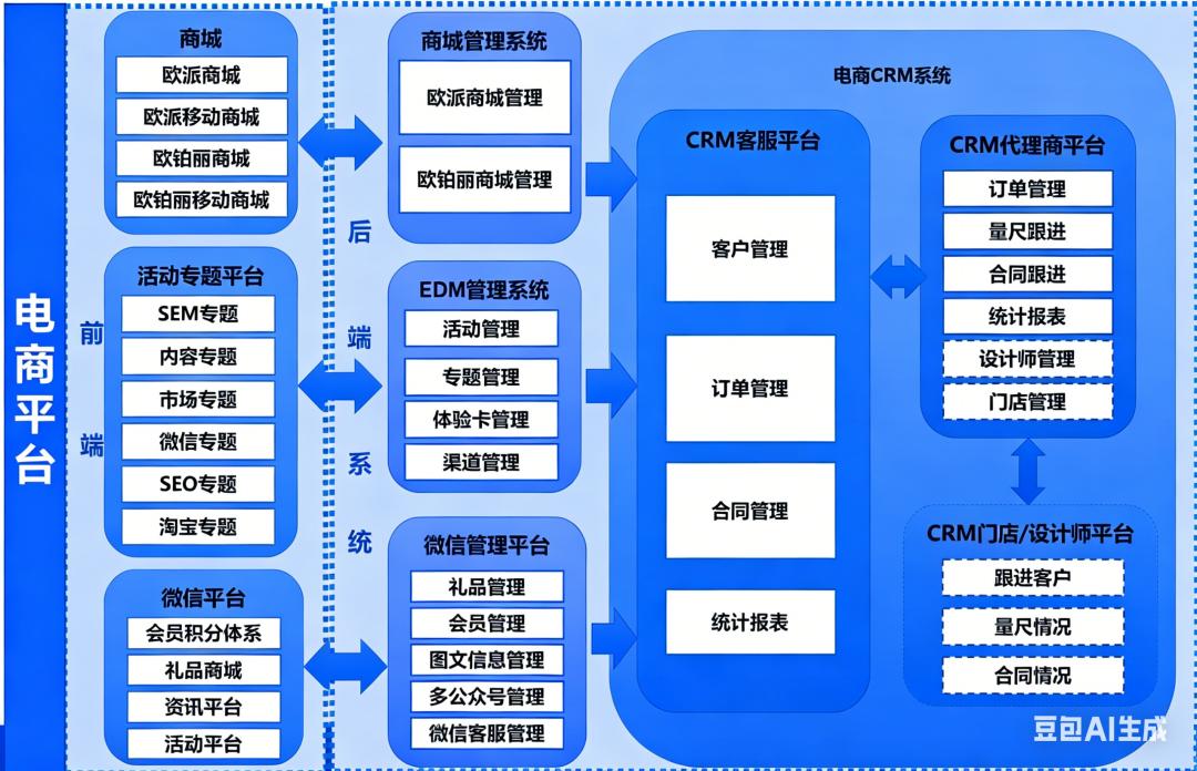 欧派家居电商平台系统架构图